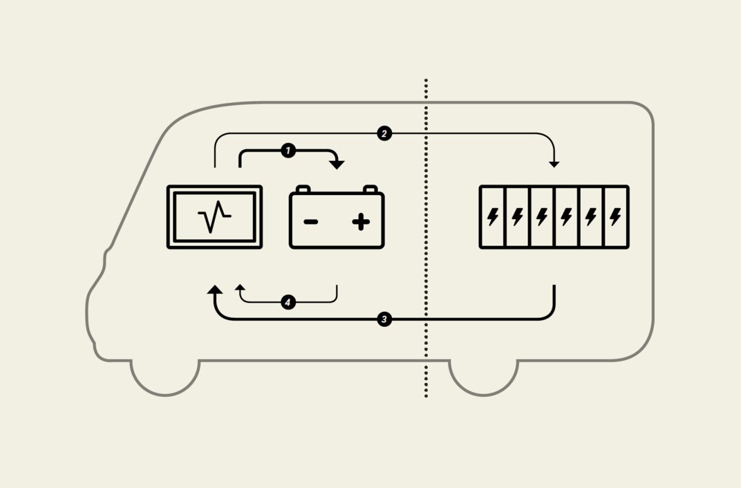 Inovativní energetický systém: HYMER Smart Battery System